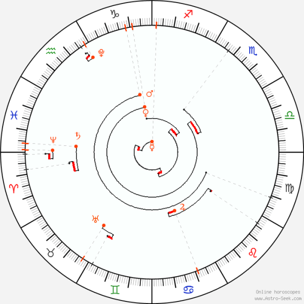 Astrology chart untuk tahun 2026